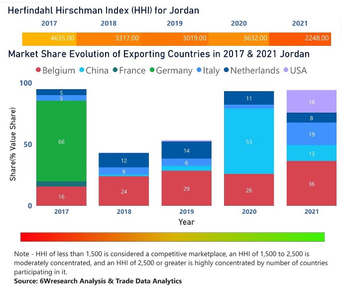 Jordan Farm Equipment Market | Country-Wise Share and Competition Analysis