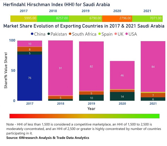 Saudi Arabia Ethanol Market | Country-Wise Share and Competition Analysis