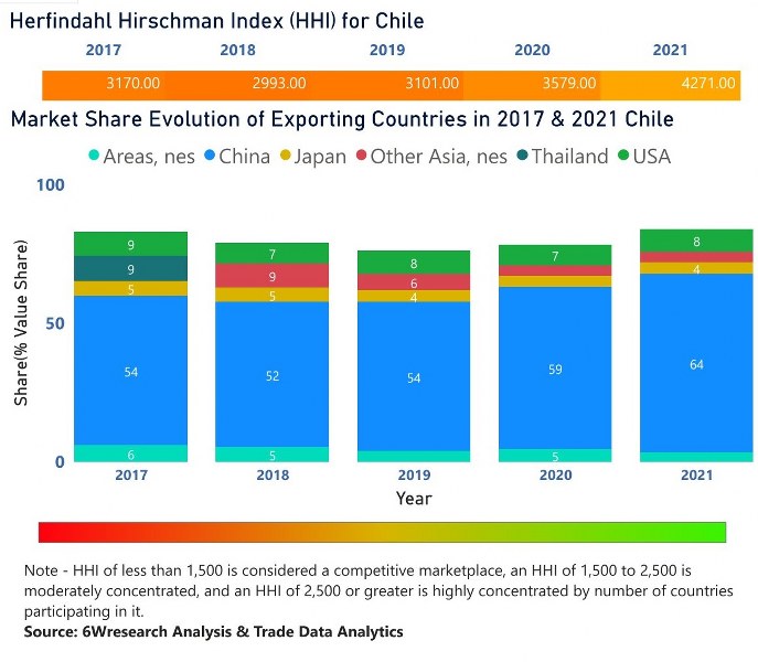 Chile Digital Camera Market | Country-Wise Share and Competition Analysis