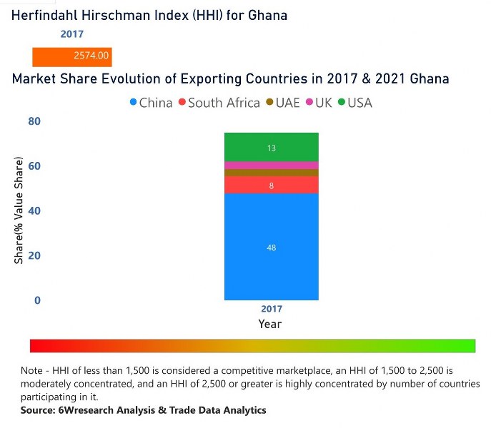 Ghana Digital Camera Market (20222028) Trends, Outlook & Forecast