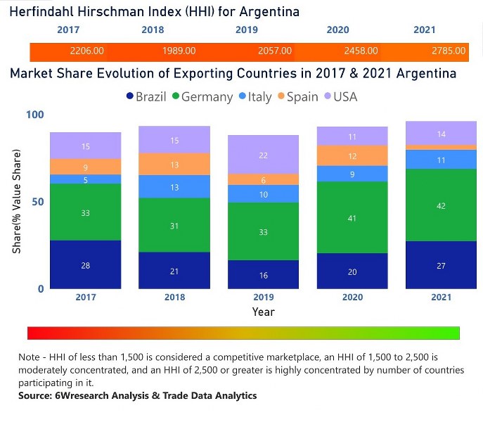 Argentina Farm Equipment Market | Country-Wise Share and Competition Analysis