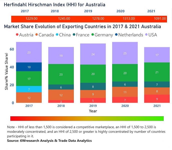 Australia Farm Equipment Market | Country-Wise Share and Competition Analysis