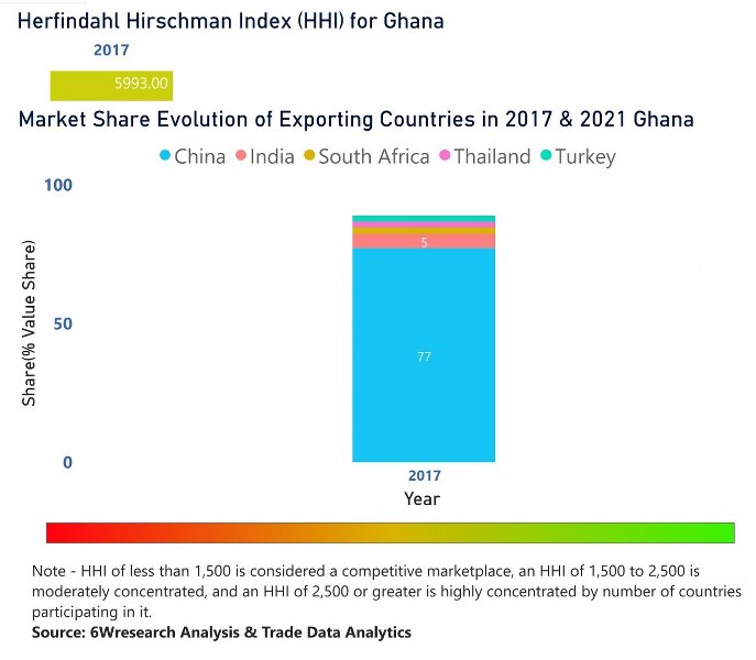 Ghana Household Appliances Market | Country-Wise Share and Competition Analysis
