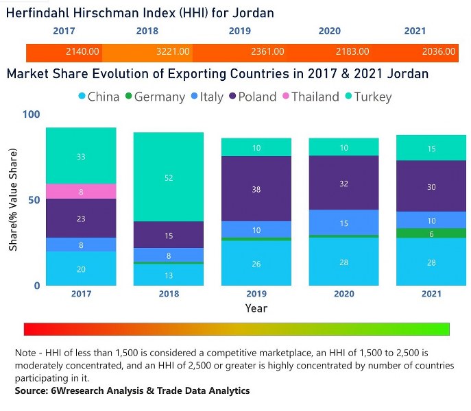Jordan Household Appliances Market | Country-Wise Share and Competition Analysis