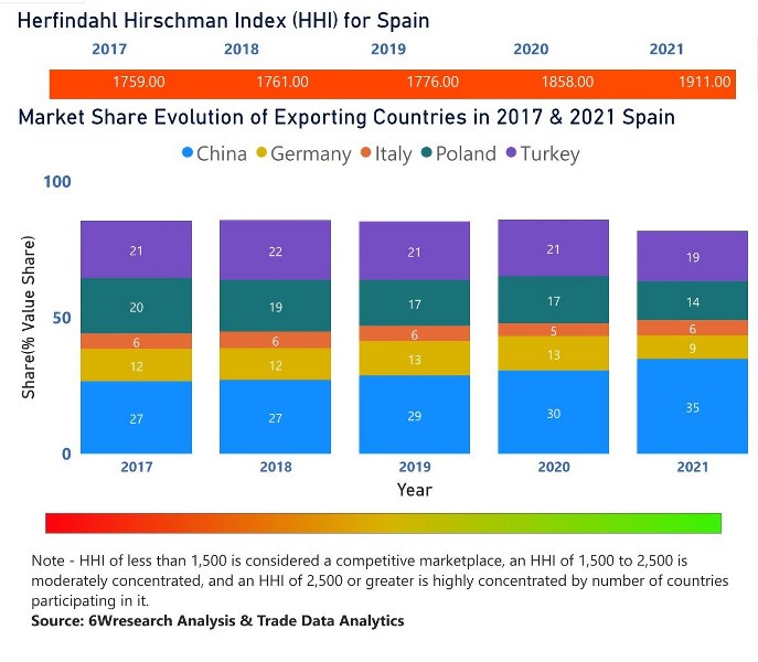 Spain Household Appliances Market | Country-Wise Share and Competition Analysis