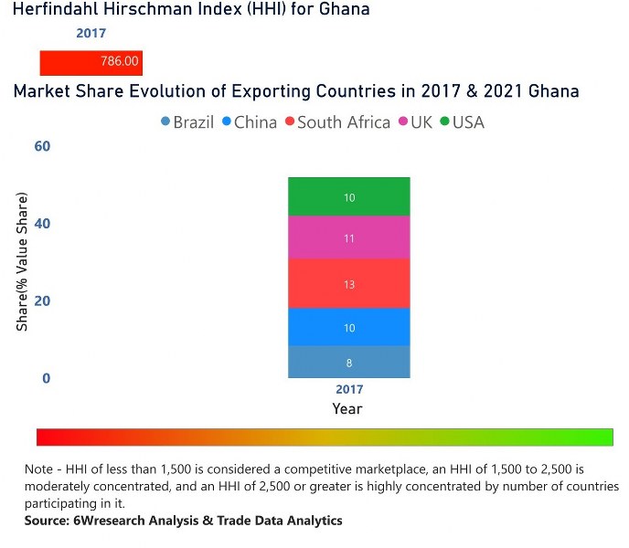 Ghana Electric Motor Market | Country-Wise Share and Competition Analysis