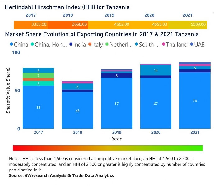 Tanzania Household Appliances Market | Country-Wise Share and Competition Analysis
