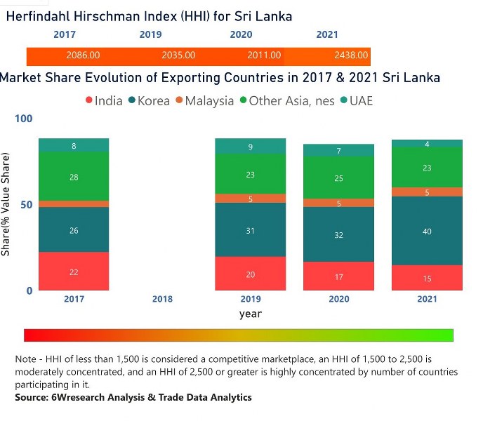Sri Lanka Styrene Market | Country-Wise Share and Competition Analysis