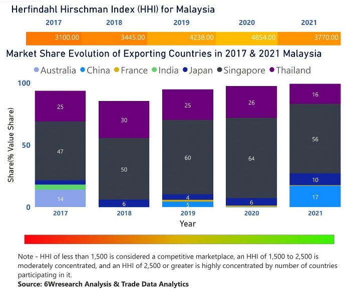 Malaysia Chlor-Alkali Market | Country-Wise Share and Competition Analysis
