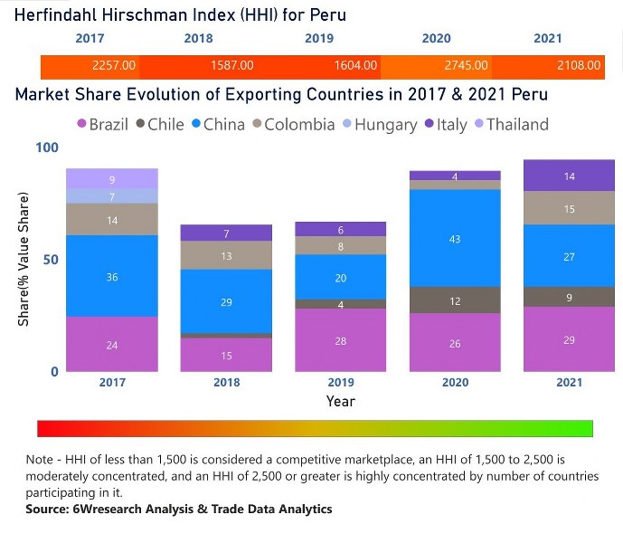 Peru Dielectric Liquid Transformer Market | Country-Wise Share and Competition Analysis