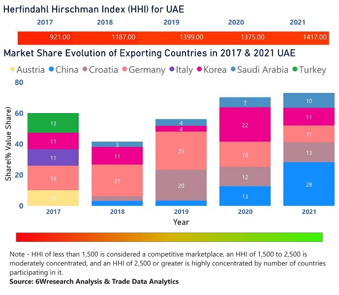 United Arab Emirates (UAE) Dielectric Liquid Transformer Market | Country-Wise Share and Competition Analysis
