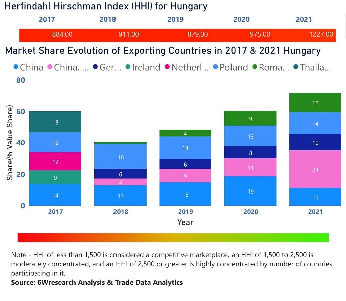 Hungary Digital Camera Market | Country-Wise Share and Competition Analysis
