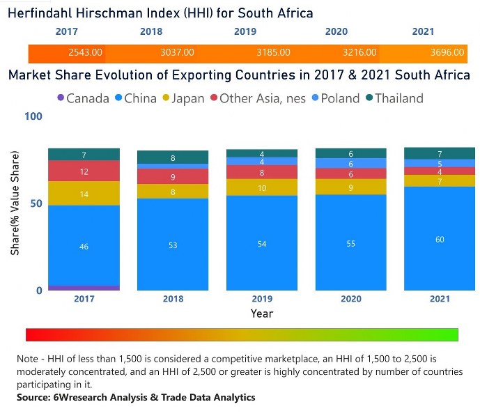 South Africa Digital Camera Market | Country-Wise Share and Competition Analysis