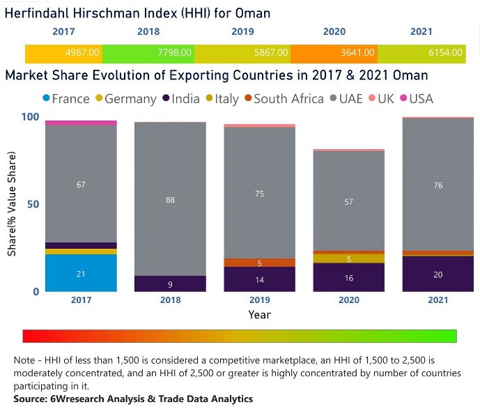 Oman Ethanol Market | Country-Wise Share and Competition Analysis