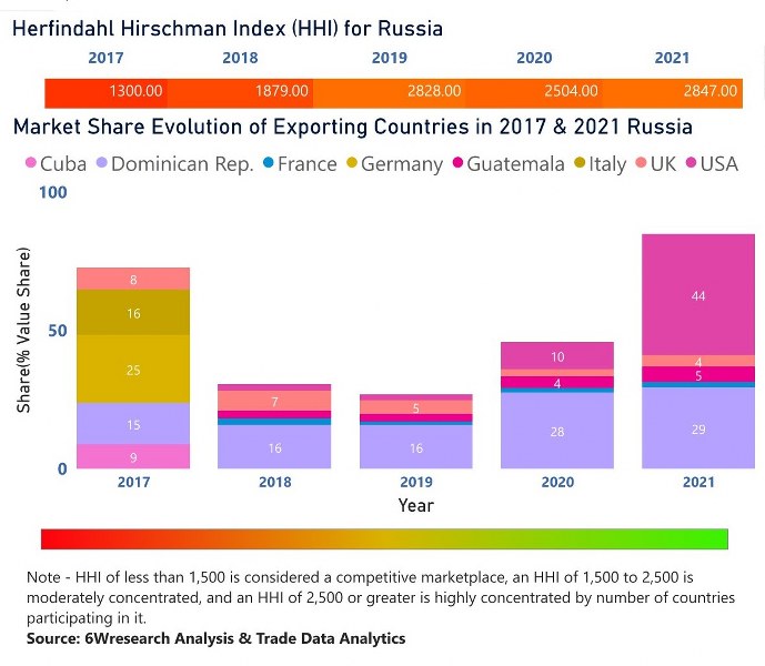 Russia Ethanol Market | Country-Wise Share and Competition Analysis
