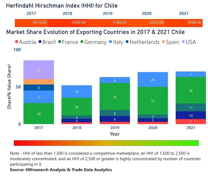Chile Farm Equipment Market | Country-Wise Share and Competition Analysis