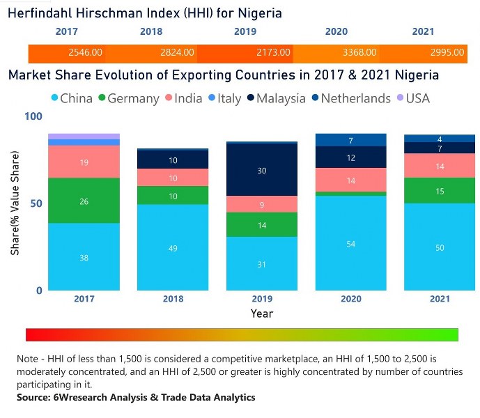 Nigeria farm equipment market | Country-Wise Share and Competition Analysis