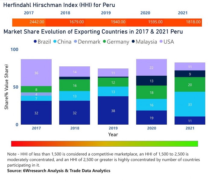 Peru farm equipment market | Country-Wise Share and Competition Analysis