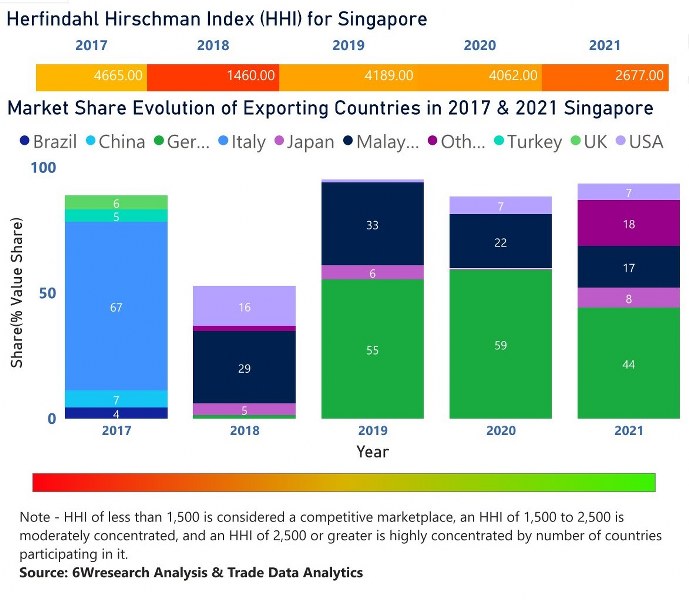 Singapore Farm Equipment Market | Country-Wise Share and Competition Analysis