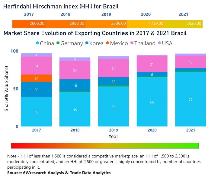 Brazil Household Appliances Market - Export Market Opportunities