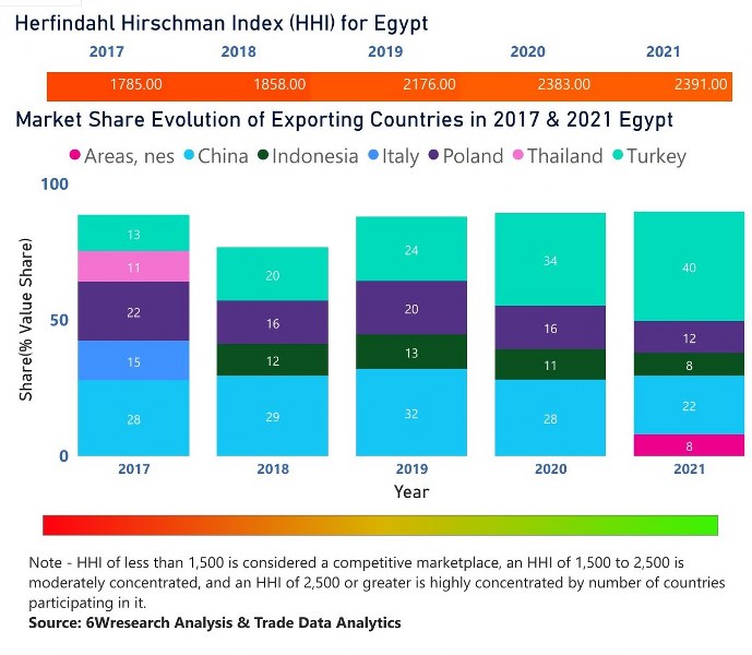 Egypt Household Appliances Market | Country-Wise Share and Competition Analysis