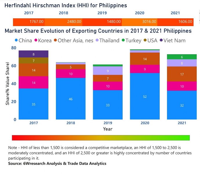 Philippines Dielectric Liquid Transformer Market | Country-Wise Share and Competition Analysis