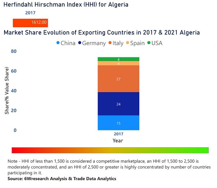 Algeria Electric Motor Market | Country-Wise Share and Competition Analysis