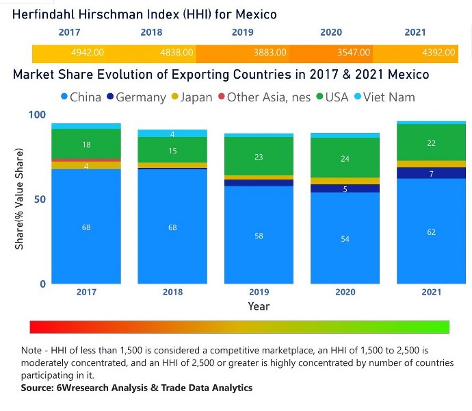 Mexico Digital Signage Market | Country-Wise Share and Competition Analysis