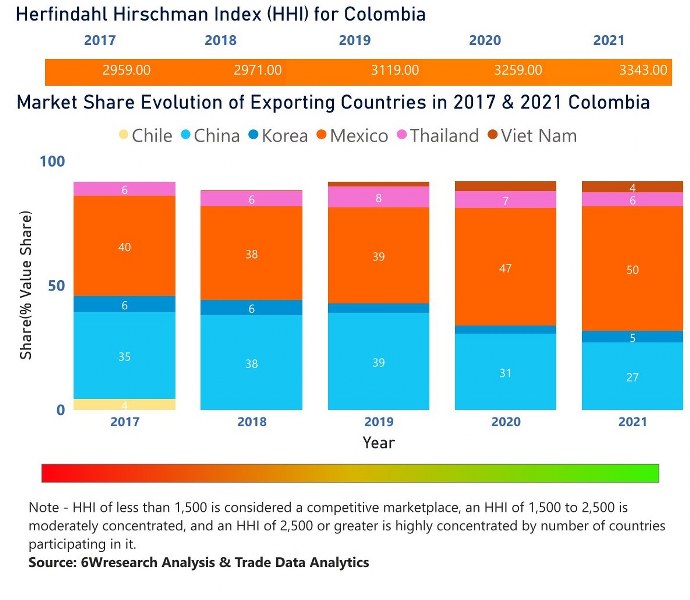 Colombia Household Appliances Market | Country-Wise Share and Competition Analysis