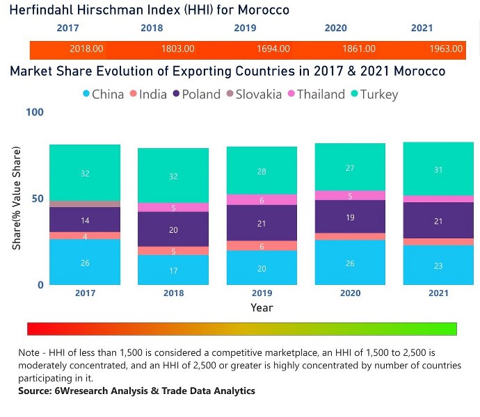 Morocco Household Appliances Market | Country-Wise Share and Competition Analysis