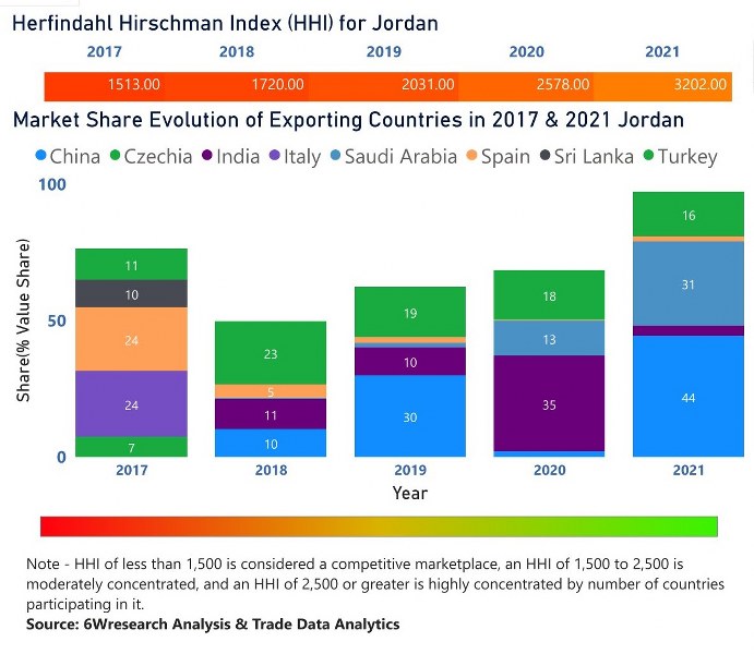 Jordan Dielectric Liquid Transformer Market | Country-Wise Share and Competition Analysis