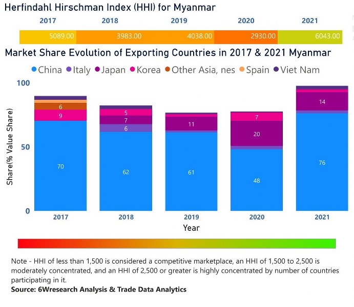 Myanmar Dielectric Liquid Transformer Market | Country-Wise Share and Competition Analysis