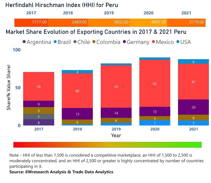Peru Dietary Supplements Market | Country-Wise Share and Competition Analysis
