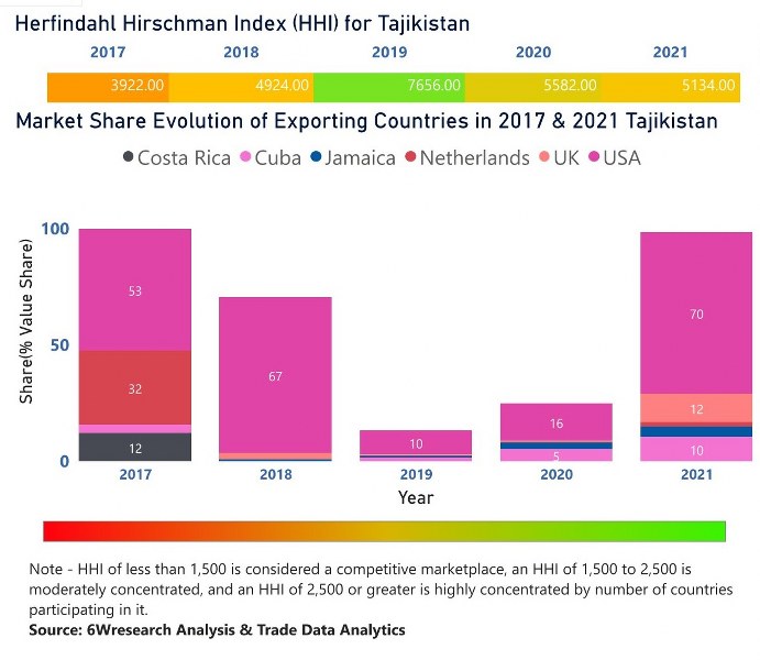 Tajikistan Ethanol Market | Country-Wise Share and Competition Analysis