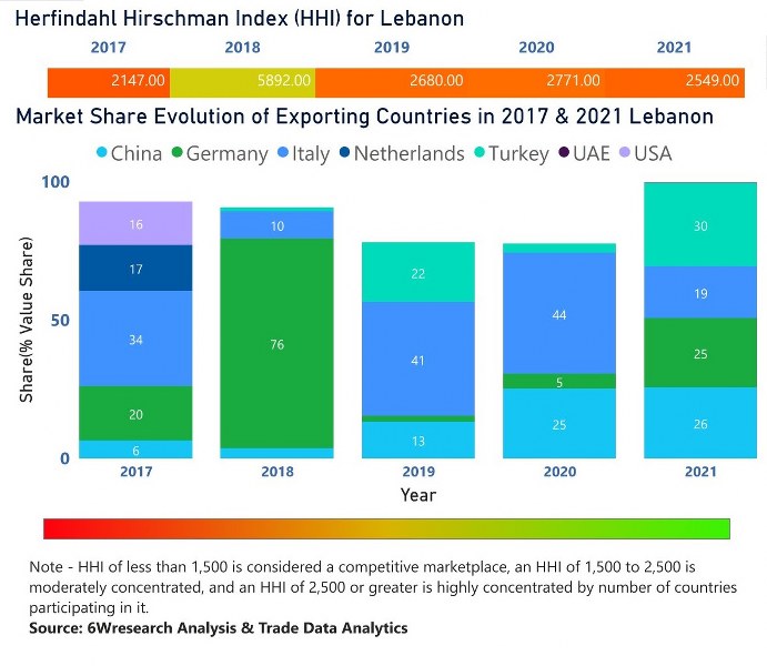 Lebanon farm equipment market | Country-Wise Share and Competition Analysis