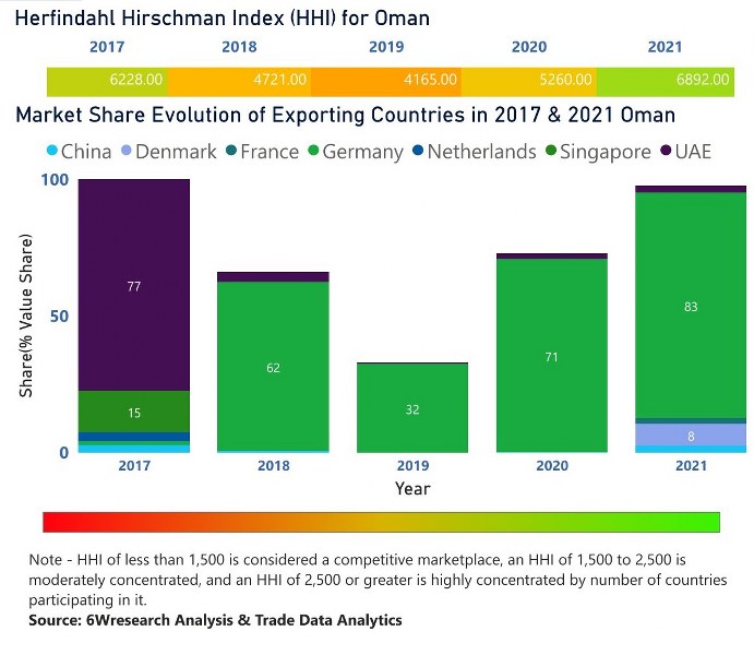 Oman farm equipment market | Country-Wise Share and Competition Analysis
