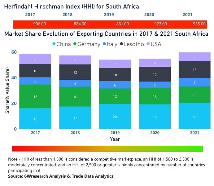 South Africa Farm Equipment Market | Country-Wise Share and Competition Analysis
