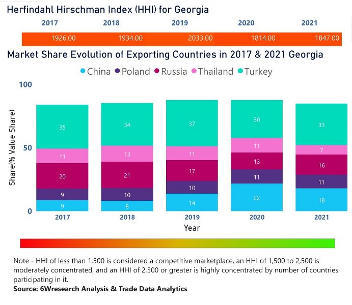 Georgia Household Appliances Market | Country-Wise Share and Competition Analysis