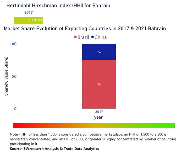 Bahrain Motor Graders Market | Country-Wise Share and Competition Analysis