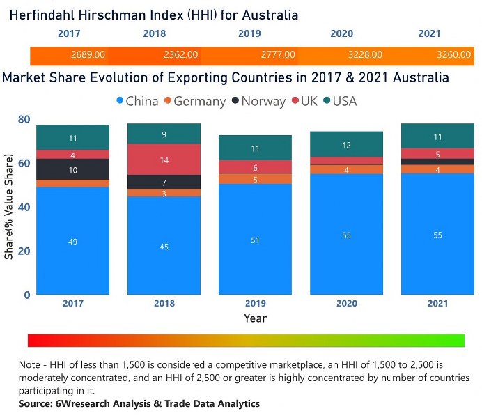 Australia Building Energy Management Systems Market | Country-Wise Share and Competition Analysis