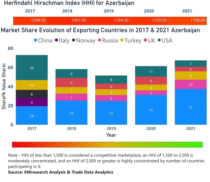 Azerbaijan Building Energy Management Systems Market | Country-Wise Share and Competition Analysis