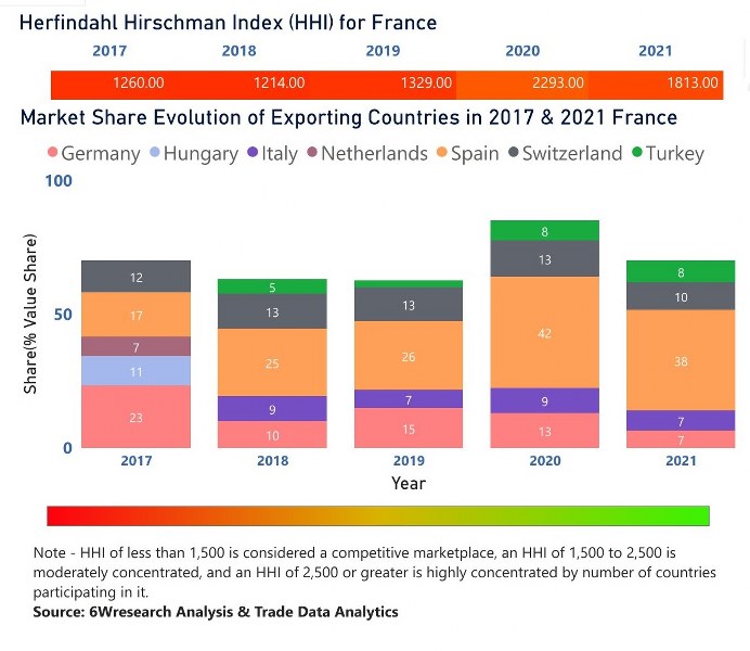 France Dielectric Liquid Transformer Market | Country-Wise Share and Competition Analysis