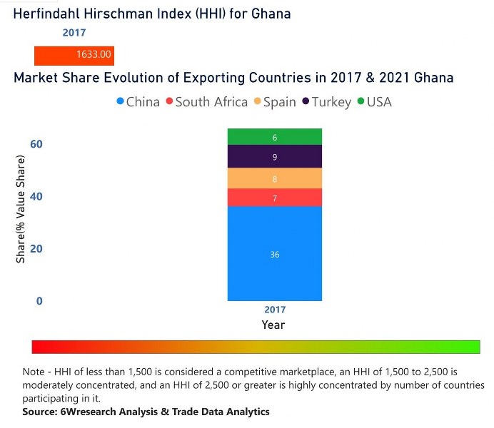 Ghana Digital Signage Market | Country-Wise Share and Competition Analysis
