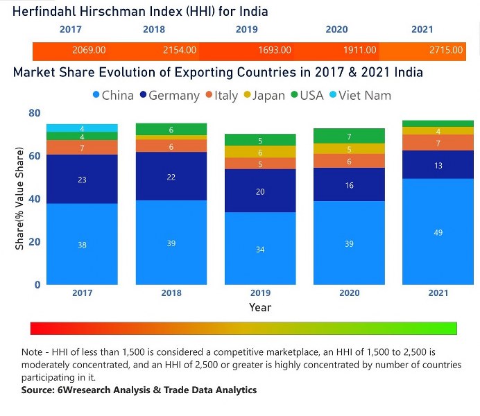 India Electric Motor Market | Country-Wise Share and Competition Analysis