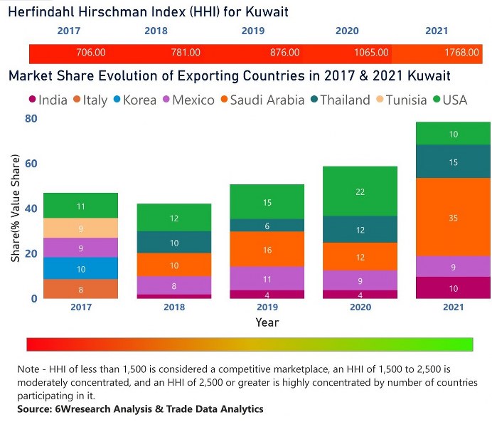 Kuwait Electric Motor Market | Country-Wise Share and Competition Analysis