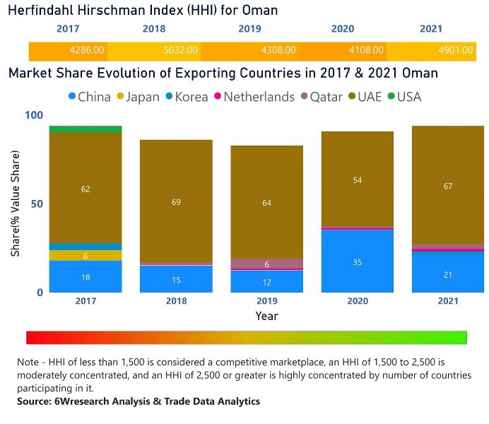 Oman Dietary Supplements Market | Country-Wise Share and Competition Analysis