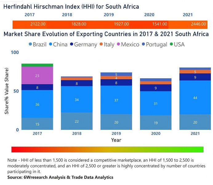 South Africa Electric Motor Market | Country-Wise Share and Competition Analysis