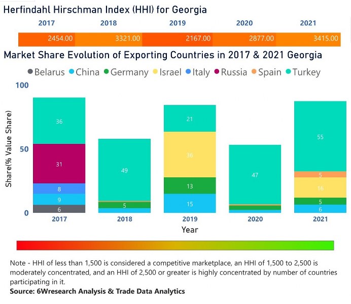 Georgia Farm Equipment Market | Country-Wise Share and Competition Analysis