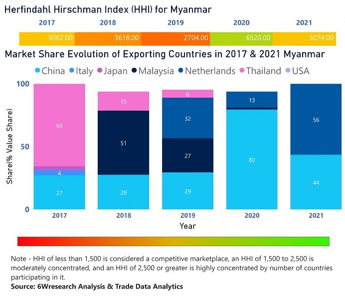 Myanmar farm equipment market | Country-Wise Share and Competition Analysis