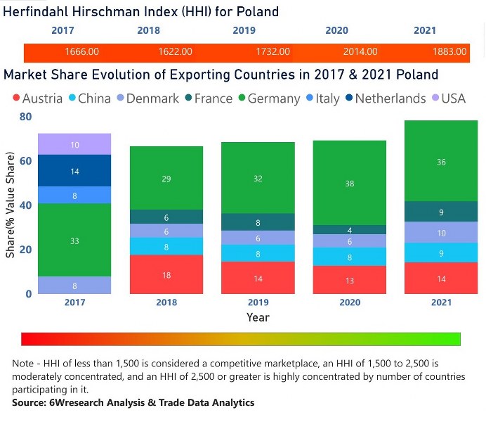 Poland Farm Equipment Market (20222028) Trends, Outlook & Forecast